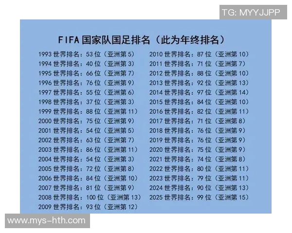 最新一期FIFA排名：西班牙居首；国足上升一位排名世界第93